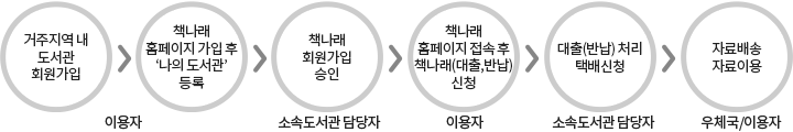 자료대출신청(도서관홈페이지,전화) 후 택배신청(대출)(biz.epost.go.kr) 후 자료배달(도서관홈페이지, 전화) 후 택배신청(반납)(biz.epost.go.kr) 후 자료쇠(도서관)